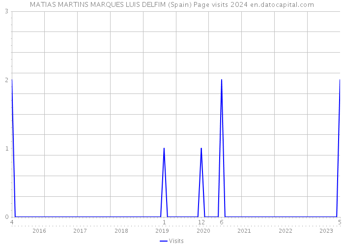 MATIAS MARTINS MARQUES LUIS DELFIM (Spain) Page visits 2024 