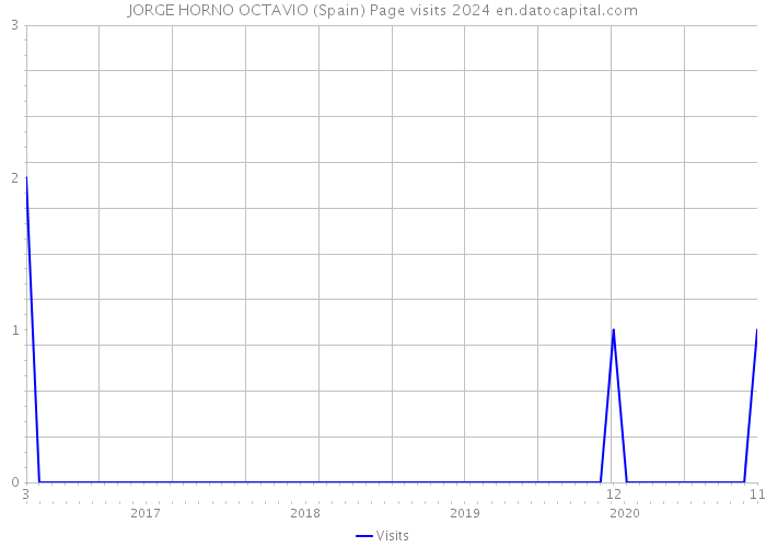 JORGE HORNO OCTAVIO (Spain) Page visits 2024 