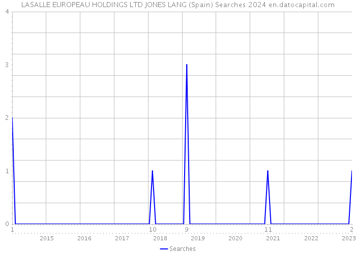 LASALLE EUROPEAU HOLDINGS LTD JONES LANG (Spain) Searches 2024 