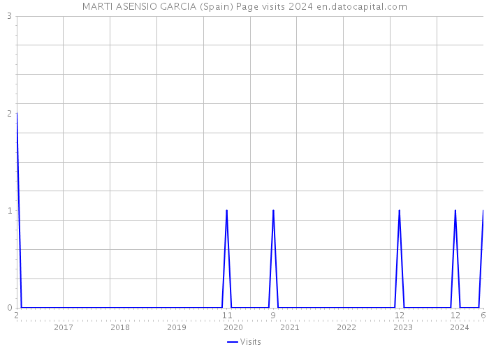 MARTI ASENSIO GARCIA (Spain) Page visits 2024 