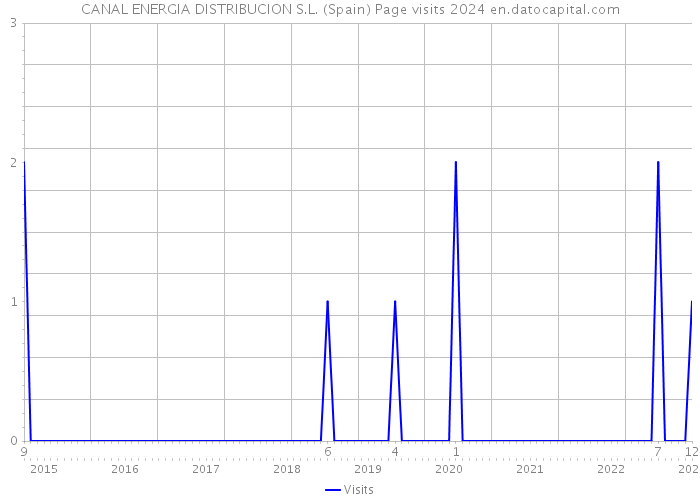 CANAL ENERGIA DISTRIBUCION S.L. (Spain) Page visits 2024 