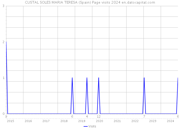 CUSTAL SOLES MARIA TERESA (Spain) Page visits 2024 
