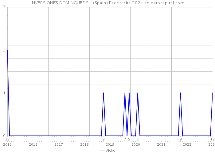 INVERSIONES DOMINGUEZ SL. (Spain) Page visits 2024 