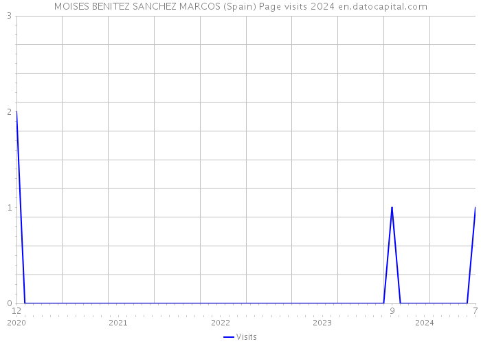 MOISES BENITEZ SANCHEZ MARCOS (Spain) Page visits 2024 