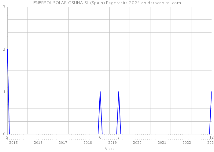 ENERSOL SOLAR OSUNA SL (Spain) Page visits 2024 