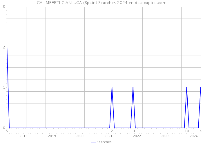 GALIMBERTI GIANLUCA (Spain) Searches 2024 
