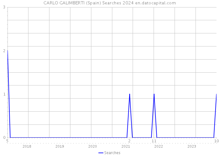 CARLO GALIMBERTI (Spain) Searches 2024 