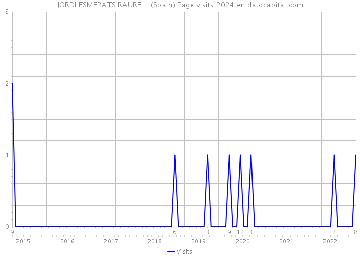 JORDI ESMERATS RAURELL (Spain) Page visits 2024 