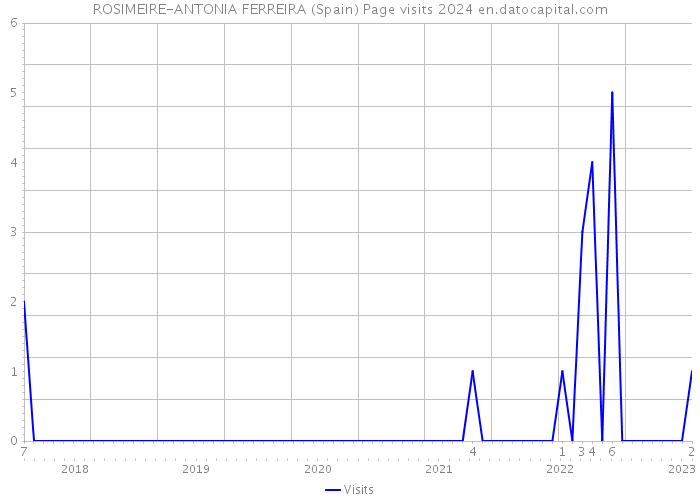 ROSIMEIRE-ANTONIA FERREIRA (Spain) Page visits 2024 
