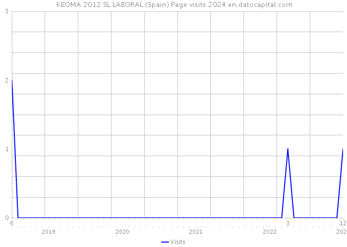  KEOMA 2012 SL LABORAL (Spain) Page visits 2024 