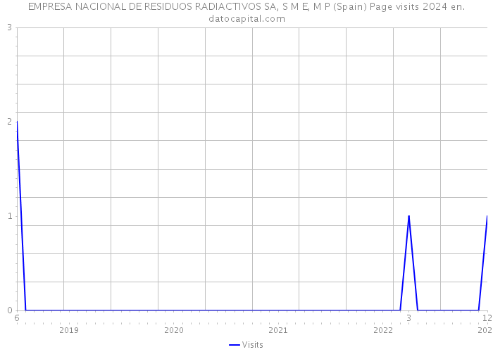 EMPRESA NACIONAL DE RESIDUOS RADIACTIVOS SA, S M E, M P (Spain) Page visits 2024 