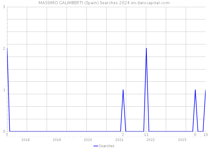 MASSIMO GALIMBERTI (Spain) Searches 2024 