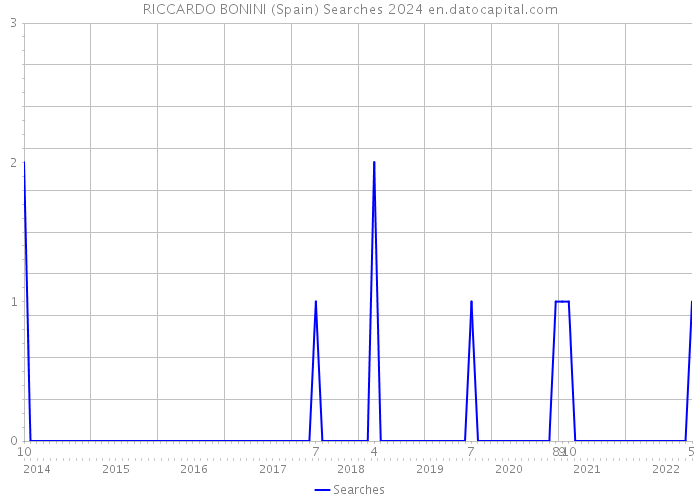 RICCARDO BONINI (Spain) Searches 2024 