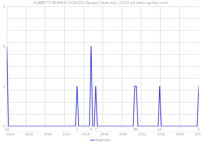 ALBERTO BONINI GIORGIO (Spain) Searches 2024 