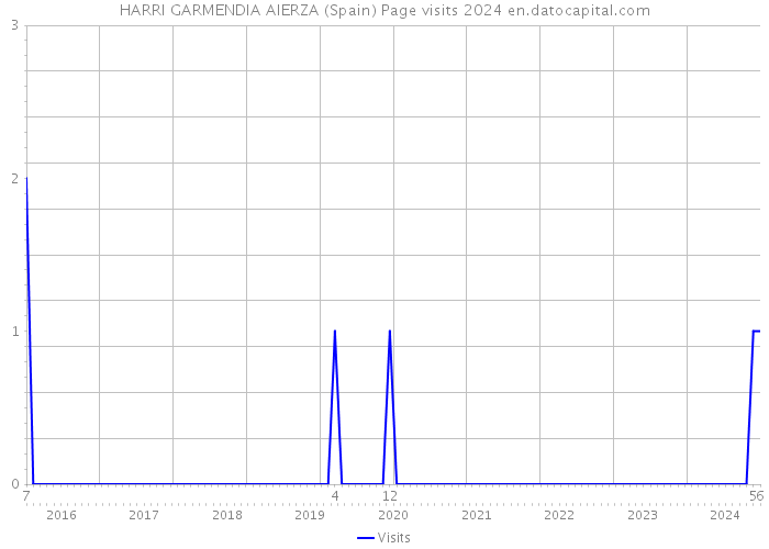 HARRI GARMENDIA AIERZA (Spain) Page visits 2024 