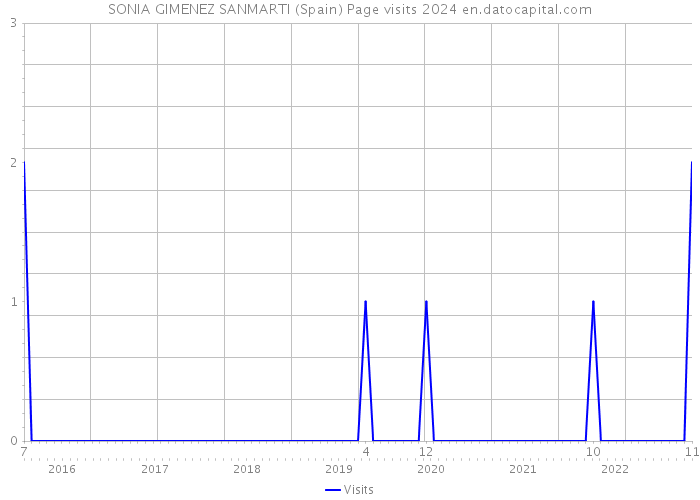 SONIA GIMENEZ SANMARTI (Spain) Page visits 2024 
