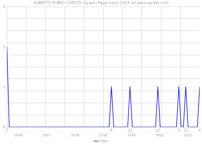 ALBERTO RUBIO CUESTA (Spain) Page visits 2024 