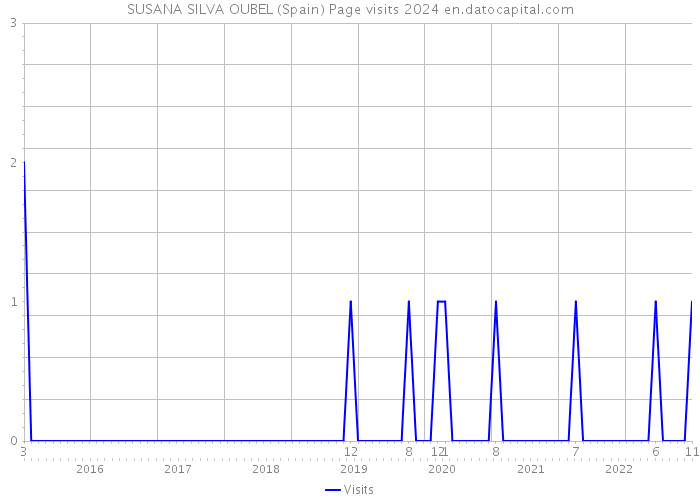 SUSANA SILVA OUBEL (Spain) Page visits 2024 