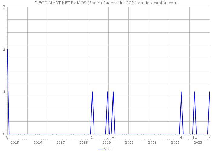 DIEGO MARTINEZ RAMOS (Spain) Page visits 2024 