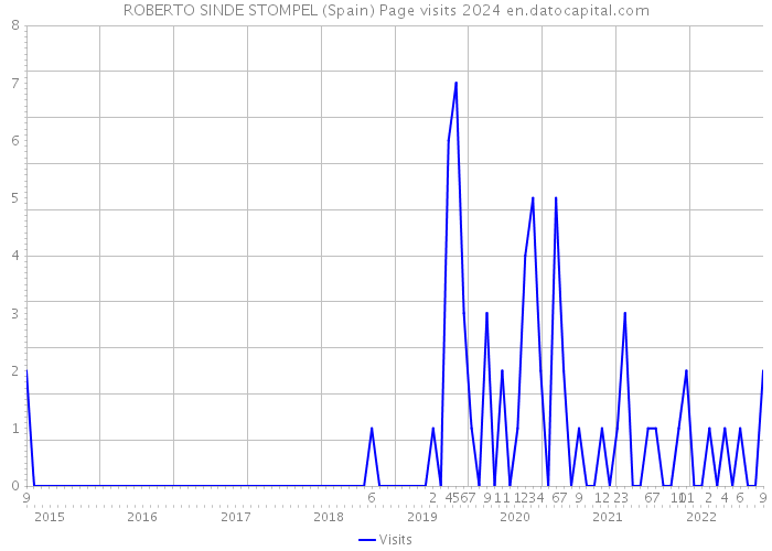 ROBERTO SINDE STOMPEL (Spain) Page visits 2024 