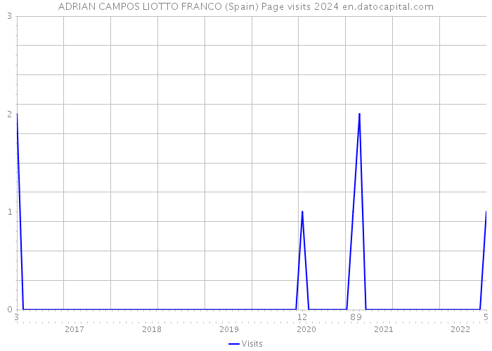 ADRIAN CAMPOS LIOTTO FRANCO (Spain) Page visits 2024 