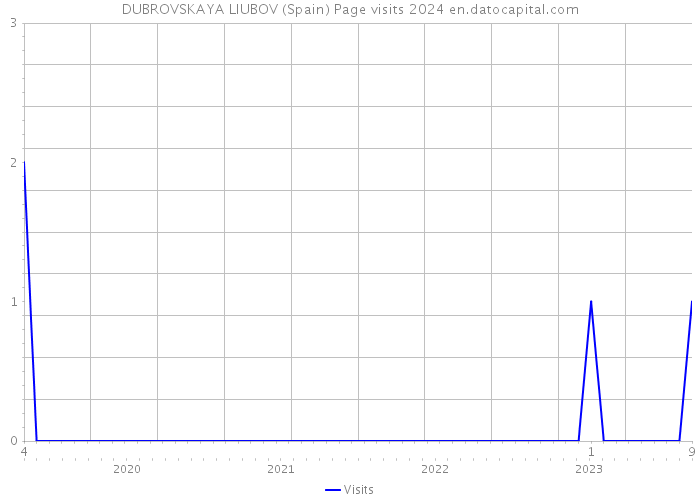DUBROVSKAYA LIUBOV (Spain) Page visits 2024 
