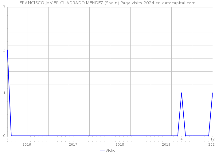 FRANCISCO JAVIER CUADRADO MENDEZ (Spain) Page visits 2024 