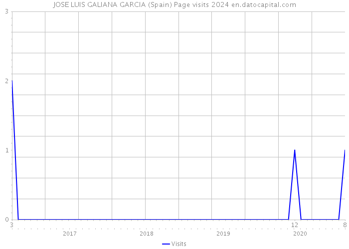 JOSE LUIS GALIANA GARCIA (Spain) Page visits 2024 