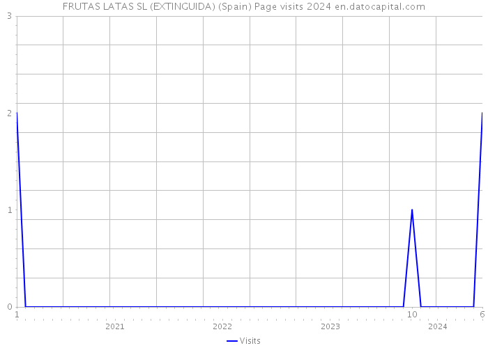 FRUTAS LATAS SL (EXTINGUIDA) (Spain) Page visits 2024 
