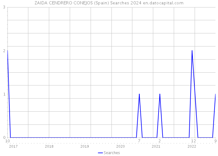 ZAIDA CENDRERO CONEJOS (Spain) Searches 2024 