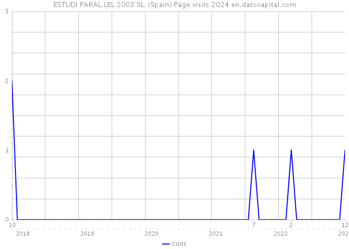 ESTUDI PARAL.LEL 2003 SL. (Spain) Page visits 2024 