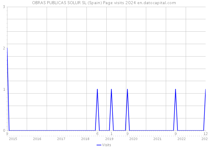 OBRAS PUBLICAS SOLUR SL (Spain) Page visits 2024 