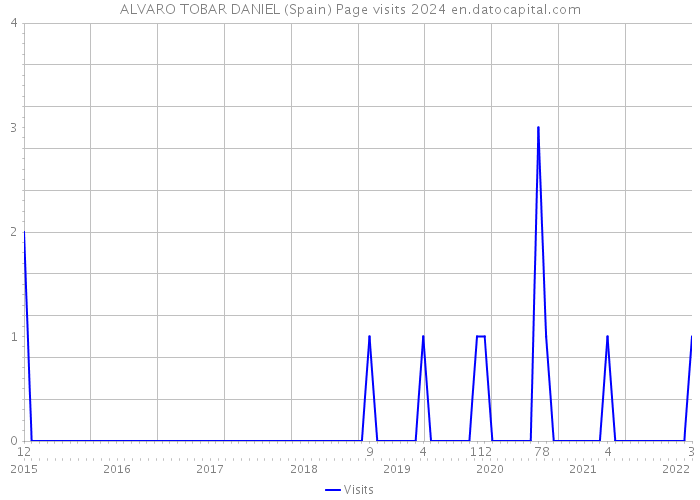 ALVARO TOBAR DANIEL (Spain) Page visits 2024 
