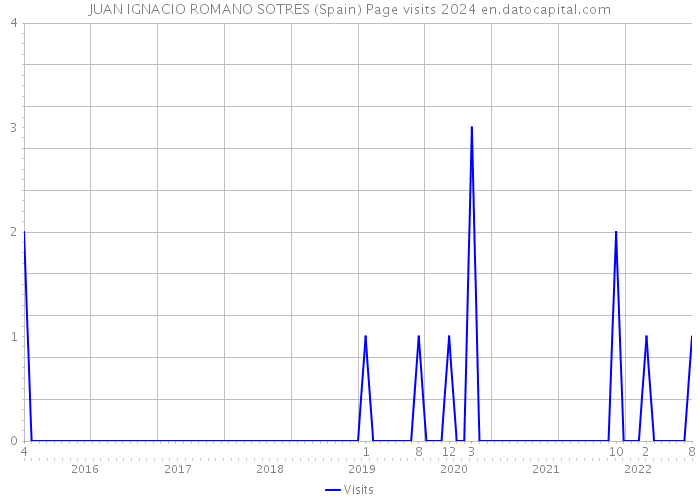 JUAN IGNACIO ROMANO SOTRES (Spain) Page visits 2024 