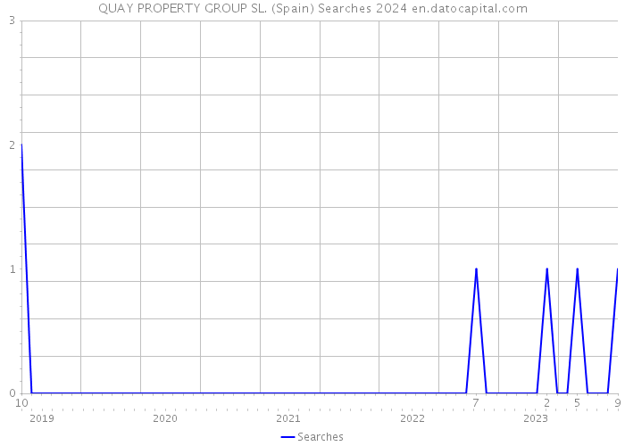 QUAY PROPERTY GROUP SL. (Spain) Searches 2024 