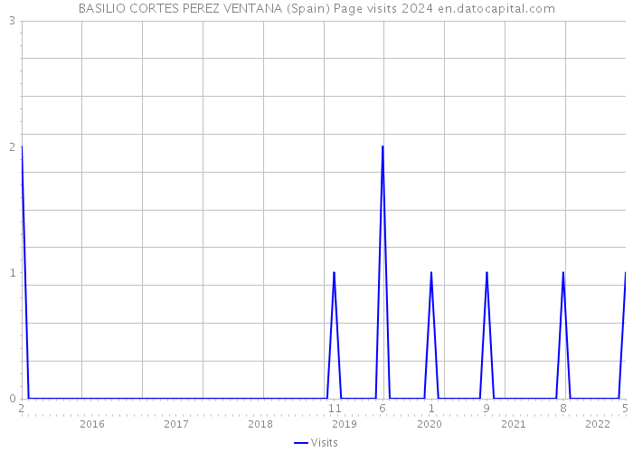 BASILIO CORTES PEREZ VENTANA (Spain) Page visits 2024 