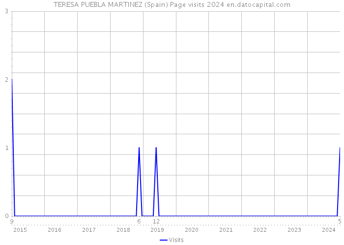 TERESA PUEBLA MARTINEZ (Spain) Page visits 2024 