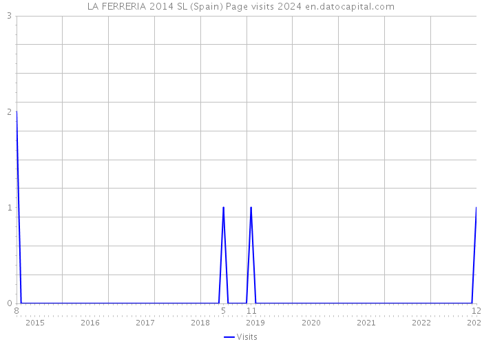 LA FERRERIA 2014 SL (Spain) Page visits 2024 