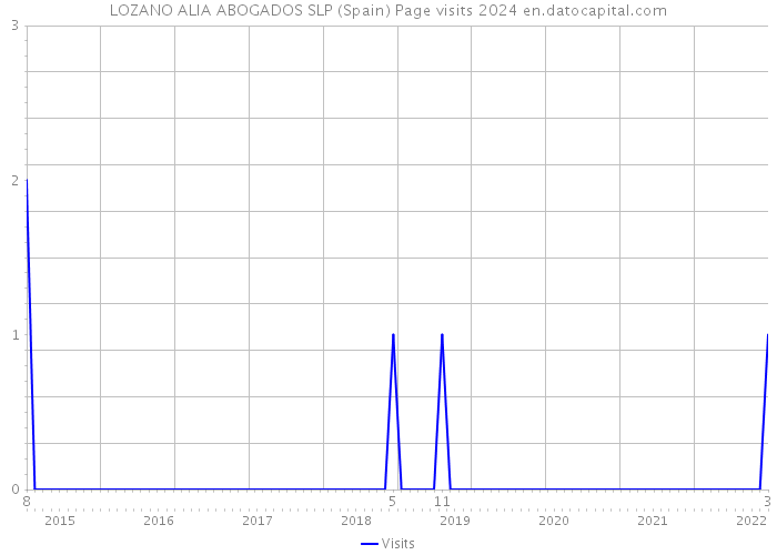 LOZANO ALIA ABOGADOS SLP (Spain) Page visits 2024 