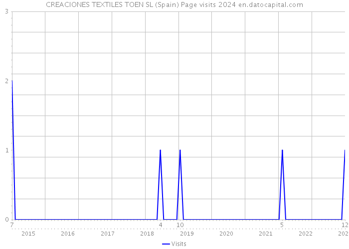 CREACIONES TEXTILES TOEN SL (Spain) Page visits 2024 