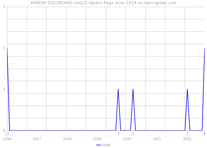 RAMON SOLORZANO GALLO (Spain) Page visits 2024 