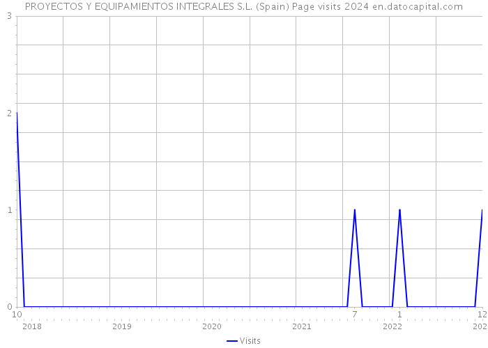 PROYECTOS Y EQUIPAMIENTOS INTEGRALES S.L. (Spain) Page visits 2024 
