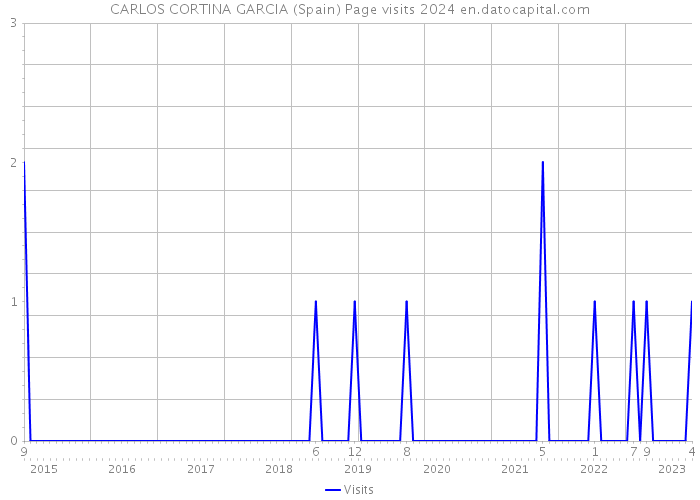 CARLOS CORTINA GARCIA (Spain) Page visits 2024 
