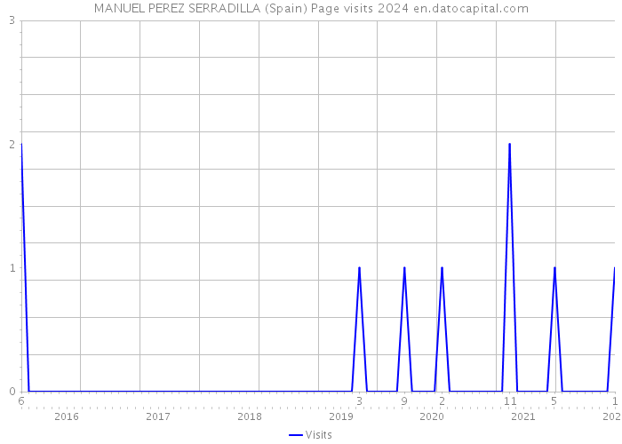 MANUEL PEREZ SERRADILLA (Spain) Page visits 2024 