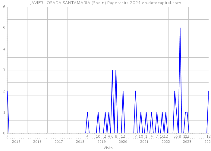JAVIER LOSADA SANTAMARIA (Spain) Page visits 2024 