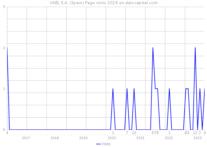 VAEL S.A. (Spain) Page visits 2024 