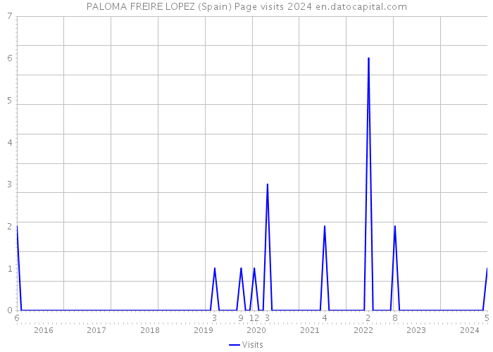 PALOMA FREIRE LOPEZ (Spain) Page visits 2024 