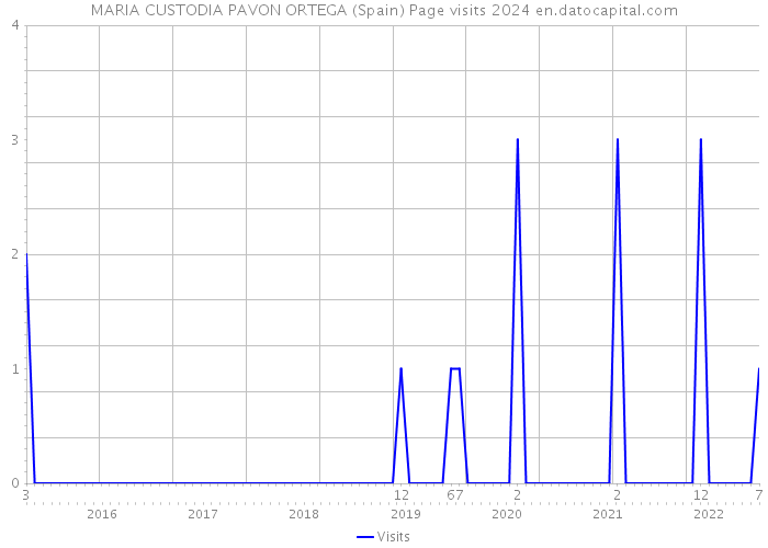 MARIA CUSTODIA PAVON ORTEGA (Spain) Page visits 2024 