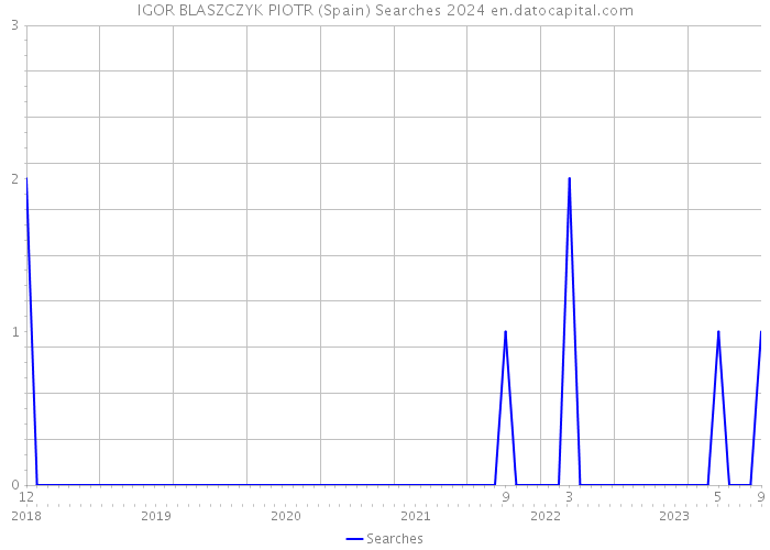 IGOR BLASZCZYK PIOTR (Spain) Searches 2024 