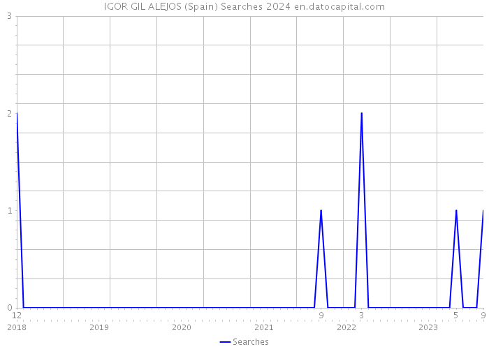 IGOR GIL ALEJOS (Spain) Searches 2024 